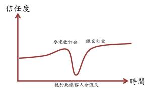 信任曲線