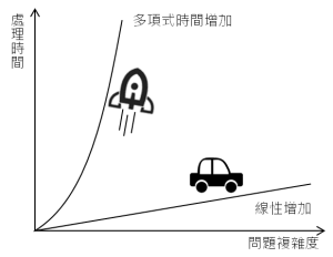 行程規劃是NPhard-多項式時間增加