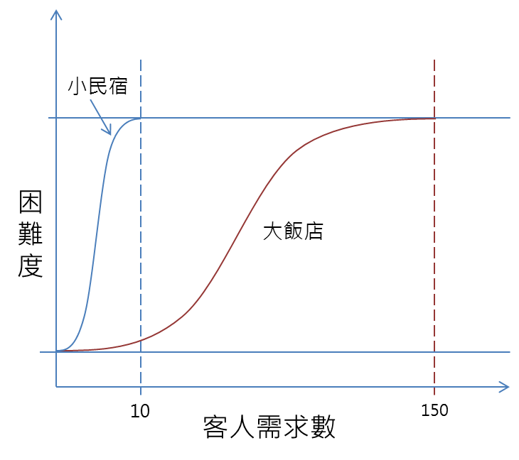 房間數與安排的困難度